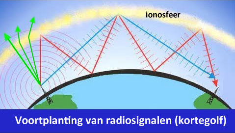 Propagatie van radiogolven op de kortegolf Propagatie van radiogolven op de kortegolf