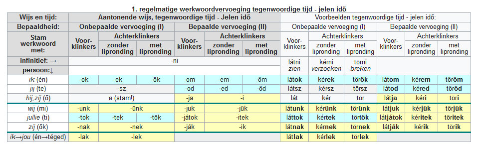 Hongaars - Vervoeging regelmatige werkwoorden Hongaars - Vervoeging regelmatige werkwoorden